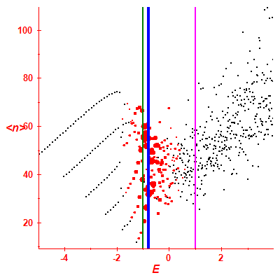 Peres lattice <N>
